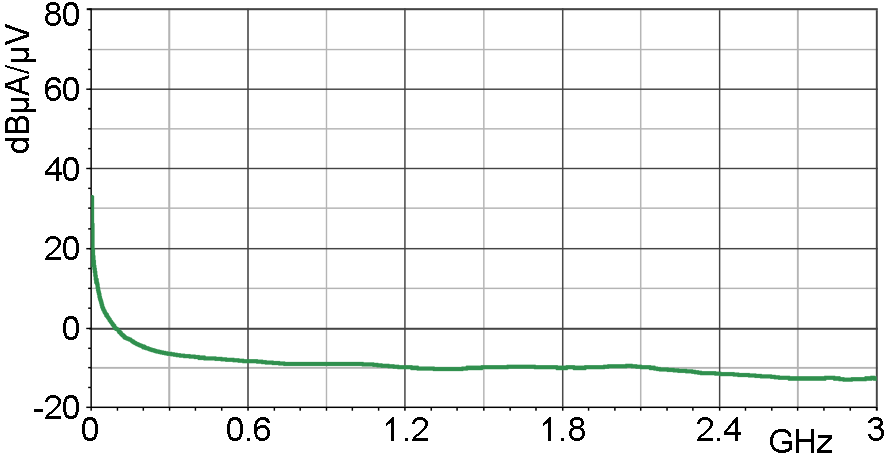 Current correction curve [dBµA] / [dBµV]